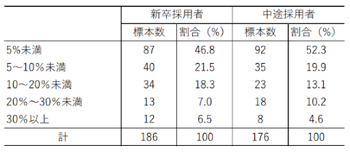 企業調査による人材定着率の新卒・中途比較