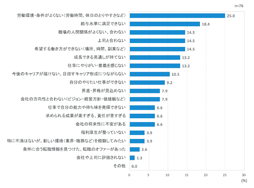 新人・若手の早期離職に関する実態調査