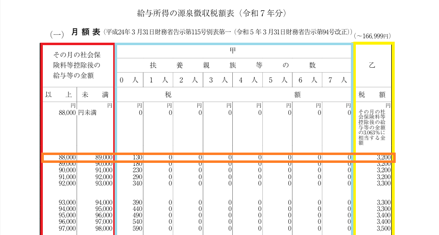 令和7年月額表_給与所得の源泉徴収税額表
