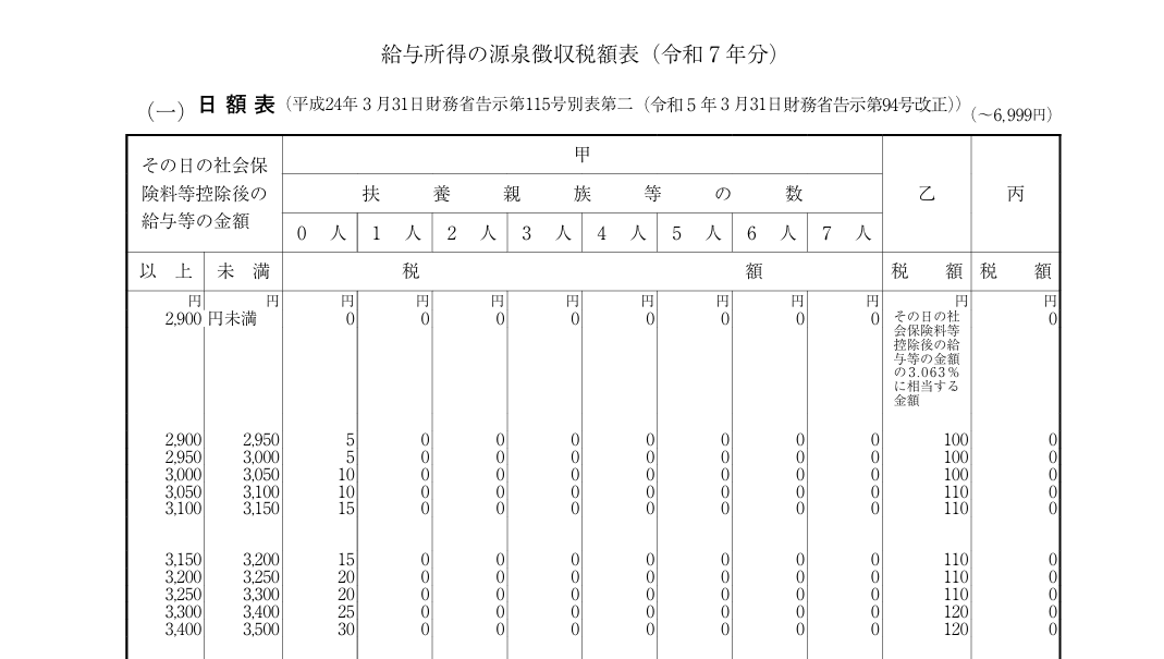 令和7年日額表_給与所得の源泉徴収税額表