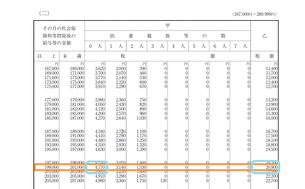 学卒の新入社員(扶養親族なし)で社会保険料控除後の初任給が20万円であった場合の月額表_源泉徴収税額表