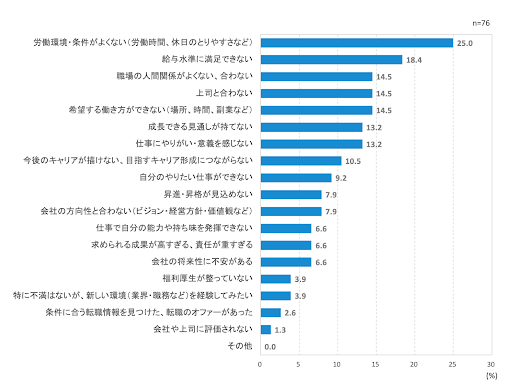 新人・若手の早期離職に関する実態調査