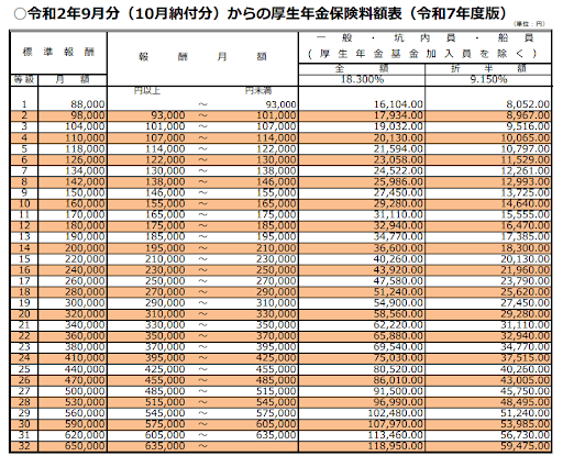 令和2年9月分（10月納付分）からの厚生年金保険料額表（令和7年度版）