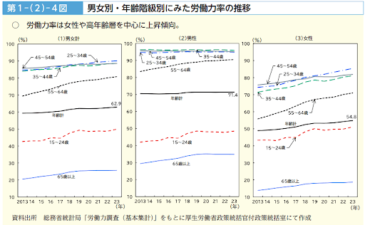 令和6年版 労働経済の分析