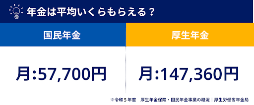 厚生年金はいくらもらえる？受給額について