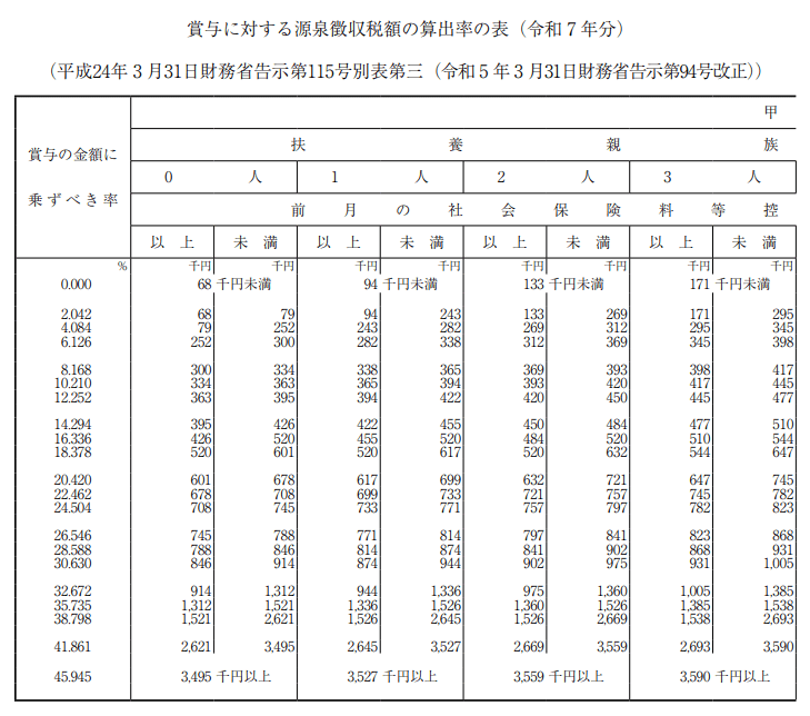 賞与に対する源泉徴収税額の算出率の表（令和 7 年分）_01