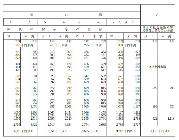 賞与に対する源泉徴収税額の算出率の表（令和 7 年分）_02