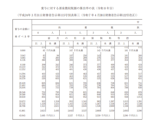 賞与に対する源泉徴収税額の算出率の表（令和8年分）