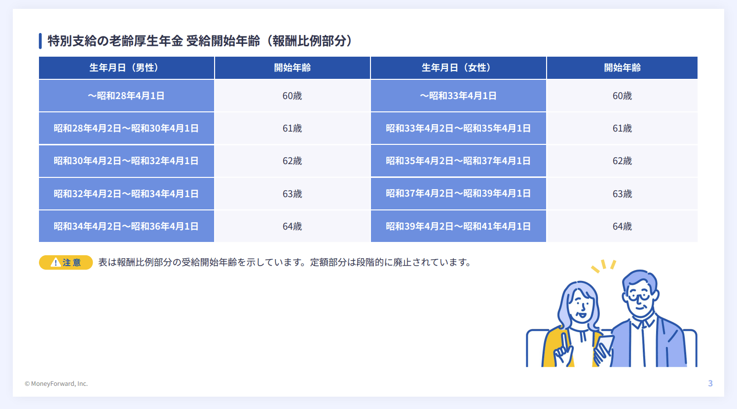 厚生年金 加入年齢・受給年齢 早見表 