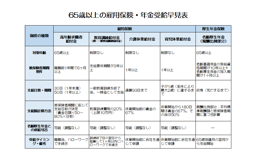 65歳以上の雇用保険・年金受給早見表