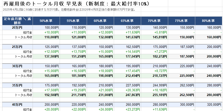 再雇用後のトータル収入 早見表＆シミュレーター