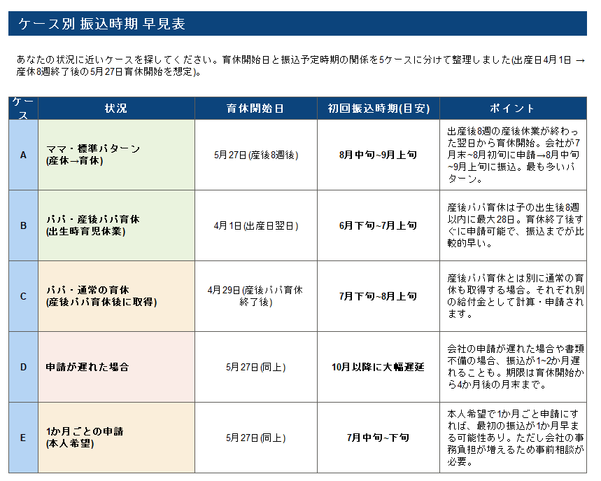 育児休業給付金 振込日程 タイムライン早見表