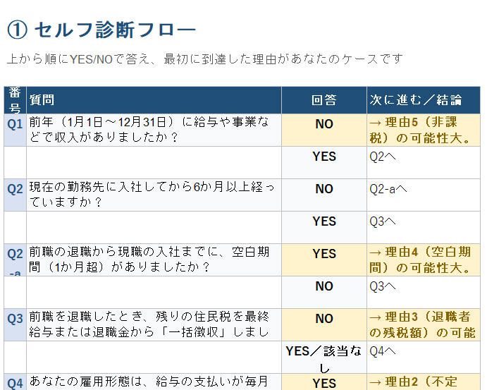 住民税が引かれてない 5つの理由 セルフ診断チェックリスト