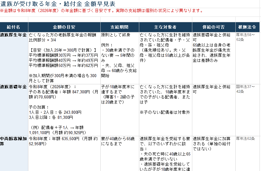 遺族が受け取る年金・給付金 判定&金額早見表