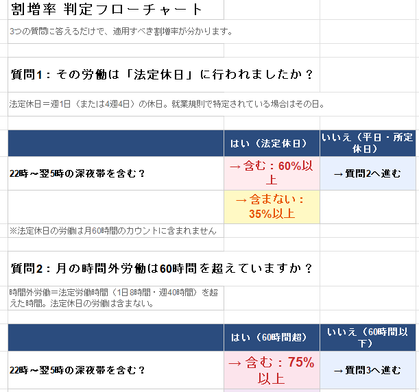 残業代 割増率 全パターン早見表＆判定シート