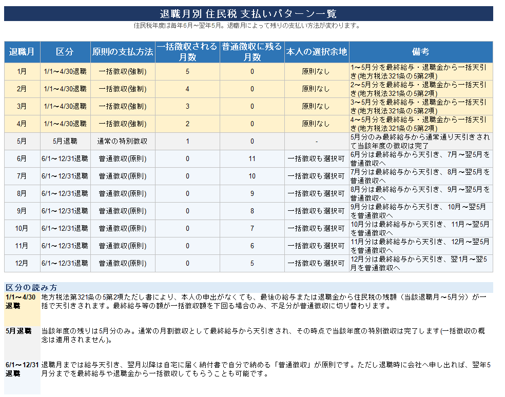 退職月別 住民税 支払いパターン早見表