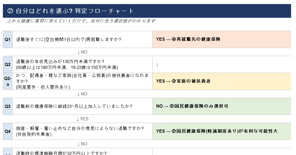 自分はどれを選ぶべき…？フローチャートで簡単に。