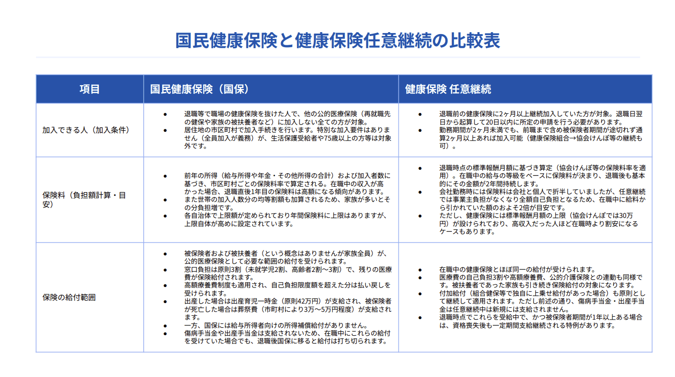 退職後の健康保険 比較チェックリスト（国民健康保険or健康保険任意継続）