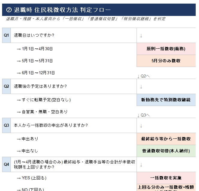 住民税 特別徴収・普通徴収 切り替え実務判定ガイド