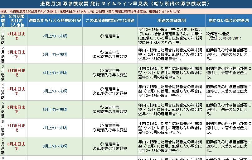 辞めた会社から源泉徴収票が届かない。いつ来る？