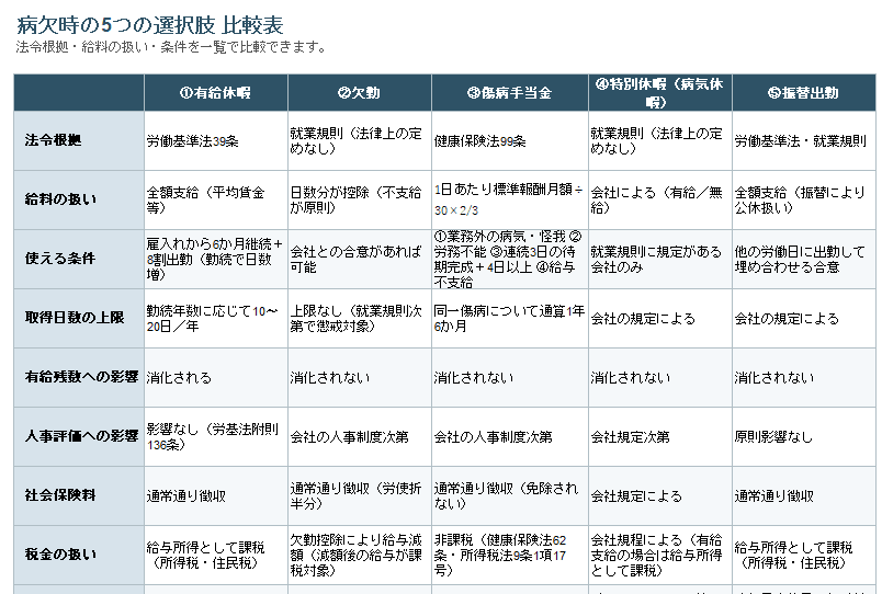 病欠時の選択肢 判断&収入シミュレーター