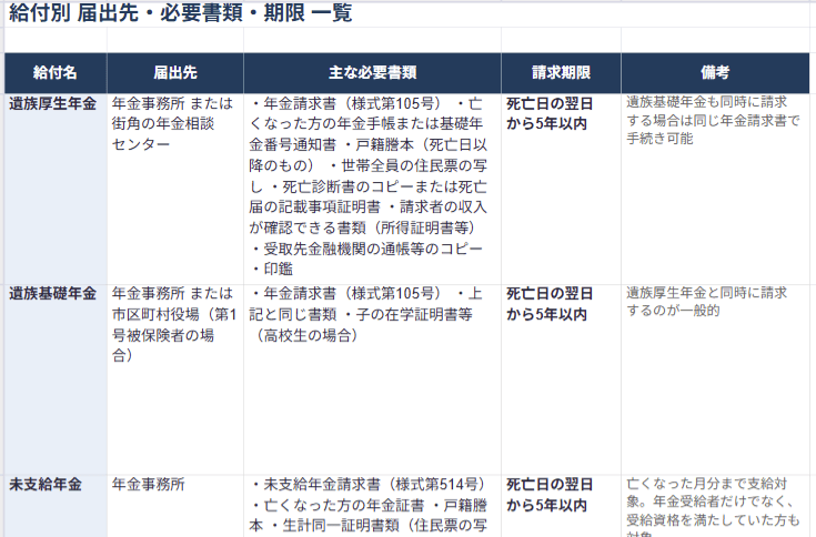 遺族が受け取る年金・給付金 判定&金額早見表