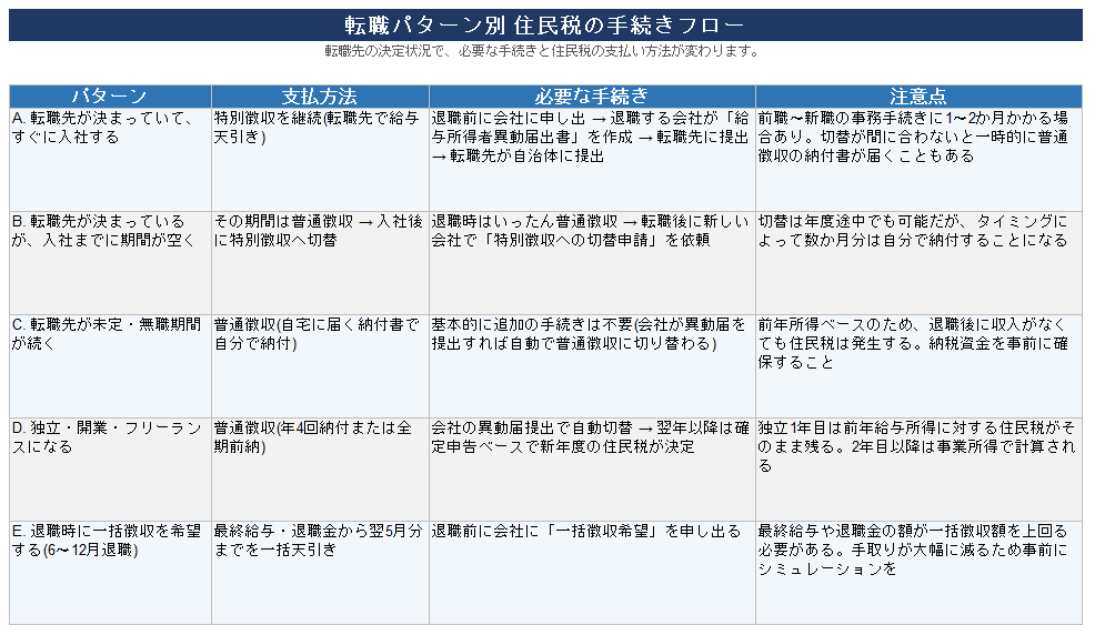 退職月別 住民税 支払いパターン早見表