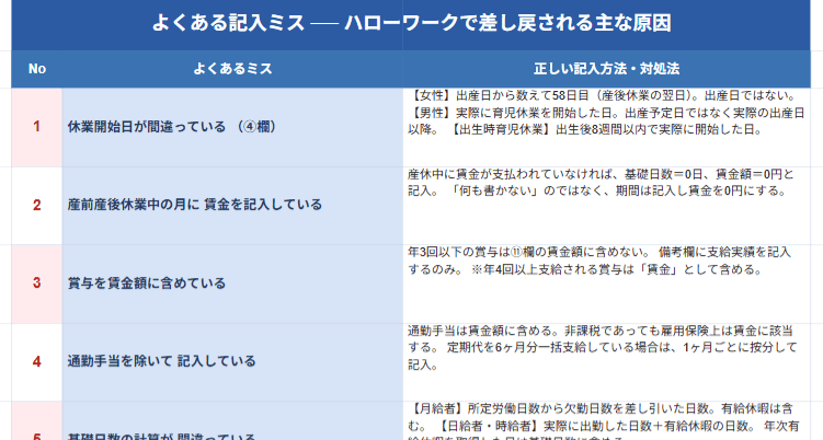 休業開始時賃金月額証明書 よくある記入ミス