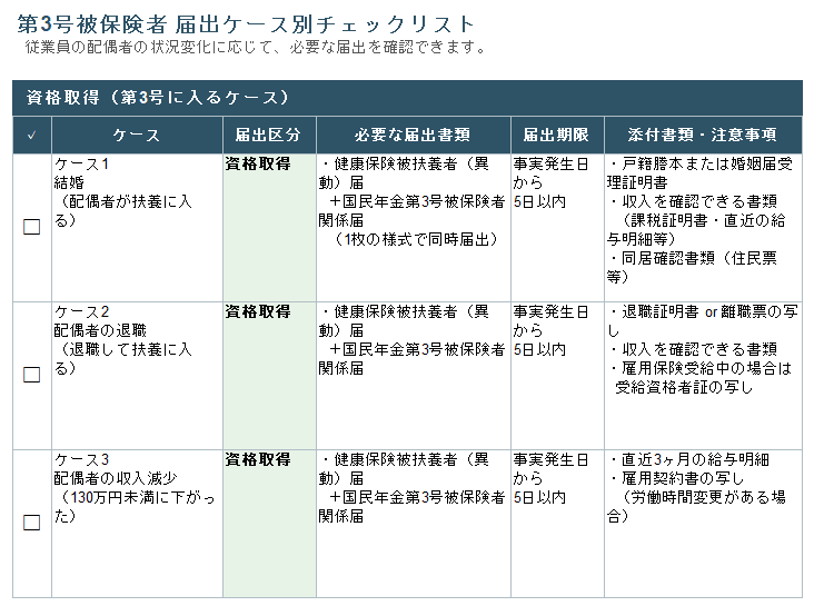 第3号被保険者 届出ケース別チェックリスト
