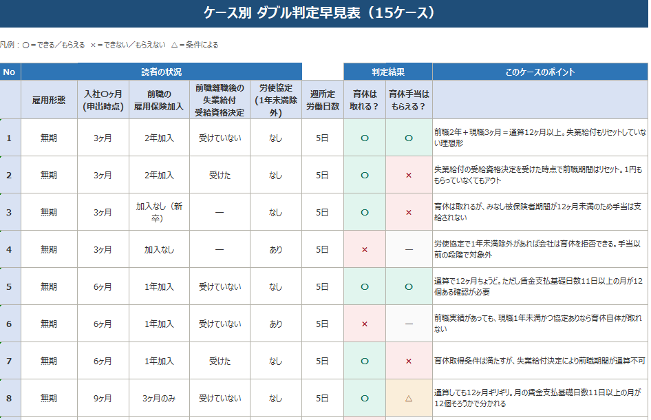 転職1年未満 育休&育休手当 ダブル判定早見表