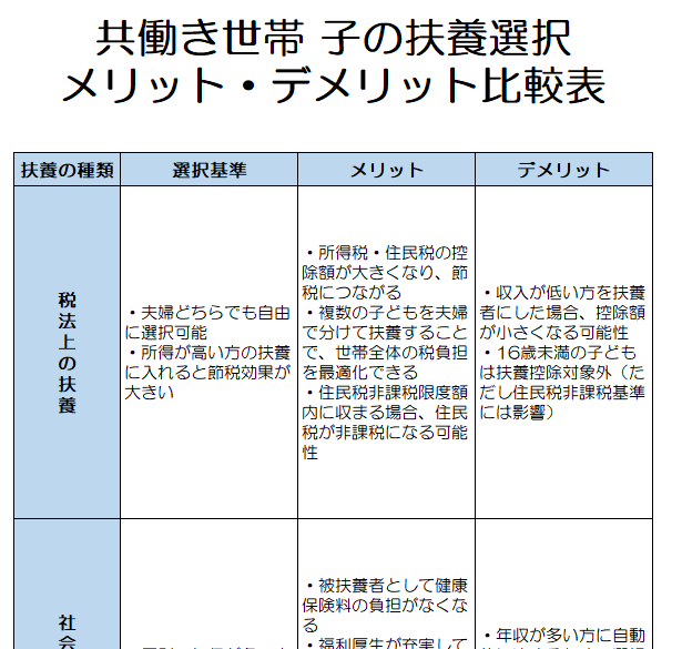 共働き世帯 子の扶養選択メリット・デメリット比較表