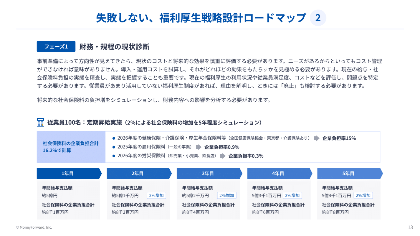 持ち出しゼロの福利厚生戦略