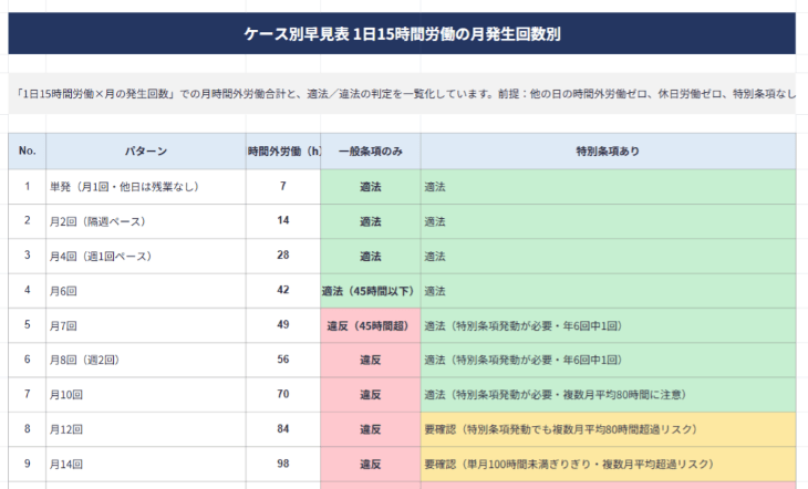 「月7回」「月10回」「月15回」自社の現場、適法ライン何回まで？