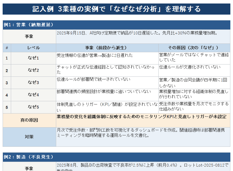 なぜなぜ分析テンプレ 記入例(3業種)