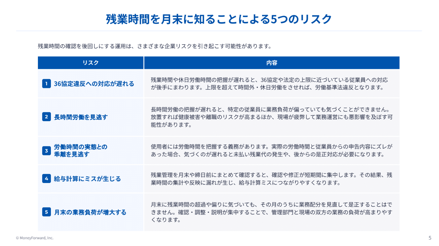 残業管理、月末だと手遅れかも？