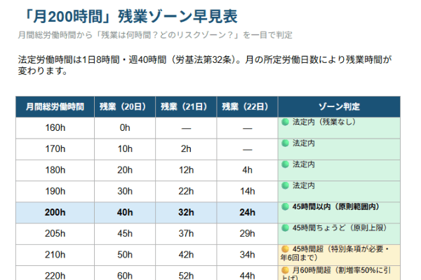 「月200時間」残業ゾーン早見表
