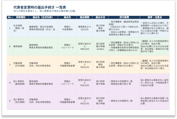 代表者変更 届出手続き 一括チェックリスト