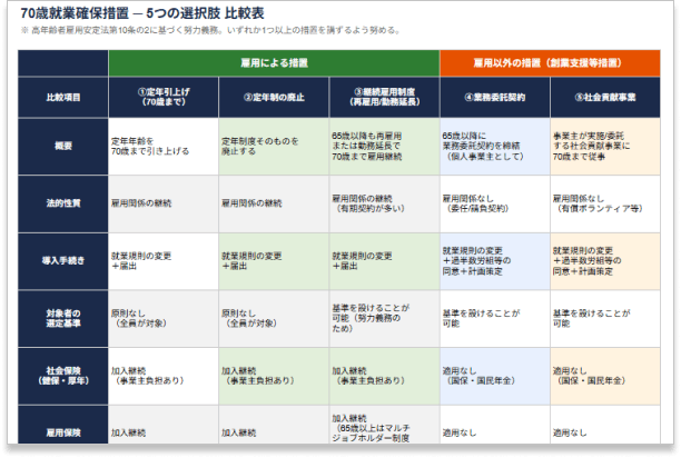 70歳就業確保措置 5つの選択肢 比較表