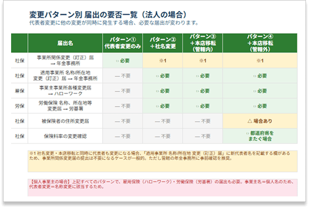 代表者変更 届出手続き 一括チェックリスト