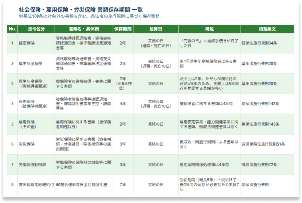 労働関係書類 保存期間＆起算日 早見表（社会保険・雇用保険）