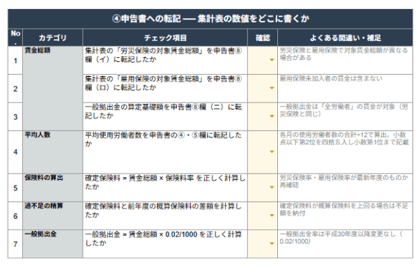 申告書への転記 ── 集計表の数値をどこに書くか