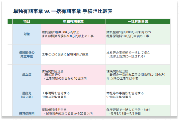 単独有期事業 vs 一括有期事業 判定＆手続きチェックリスト