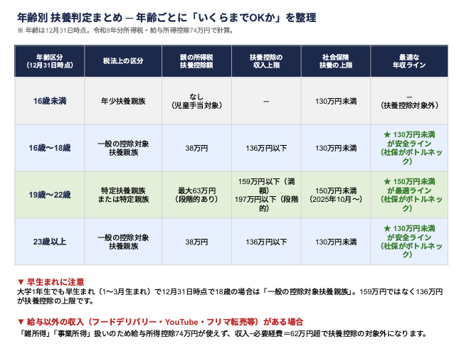 19歳と18歳で扶養の上限が違うこと、ご存じですか？