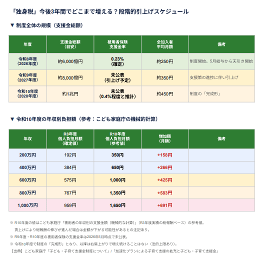 独身税」今後3年間でどこまで増える？段階的引上げスケジュール