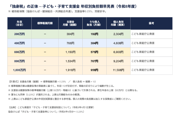 「独身税」の正体 子ども・子育て支援金 年収別負担額早見表