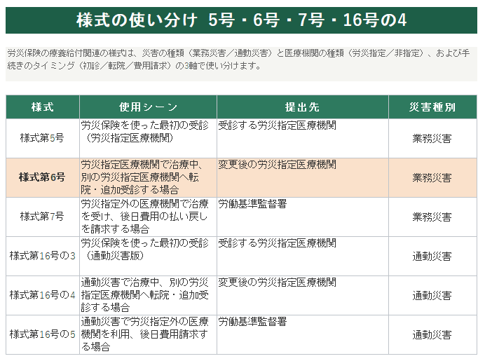 業務・複数業務要因・通勤災害、どの様式か即答できますか？