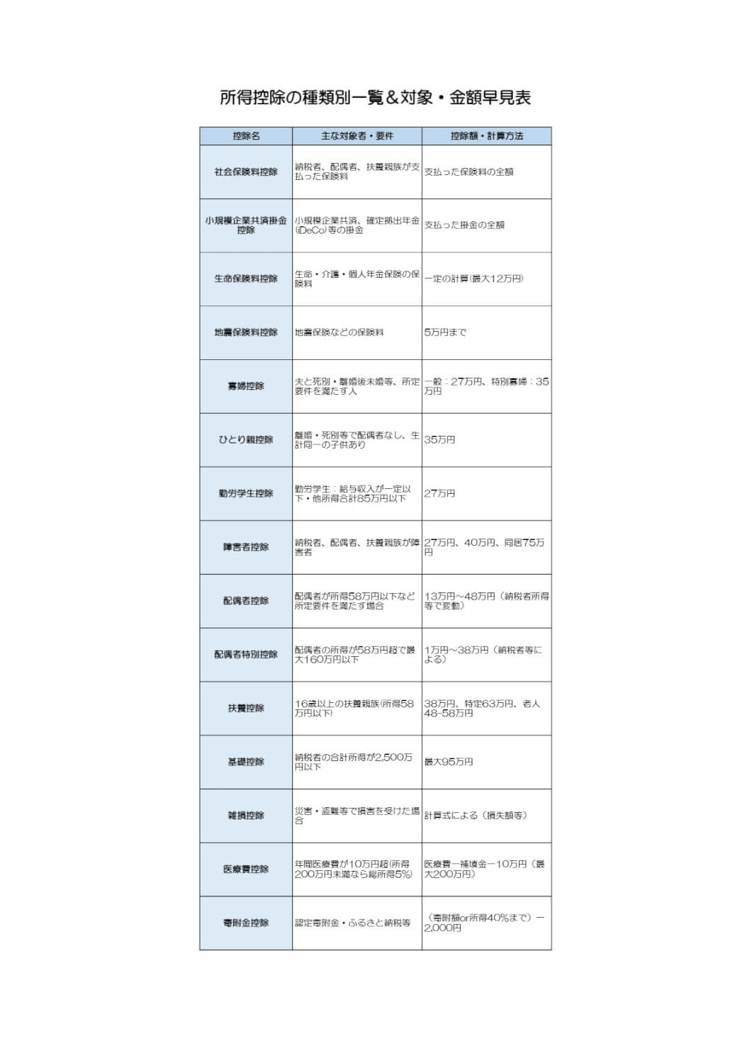 所得控除の種類別一覧＆対象・金額早見表