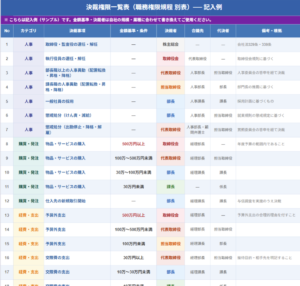 決裁権限一覧表 職務権限規程別表