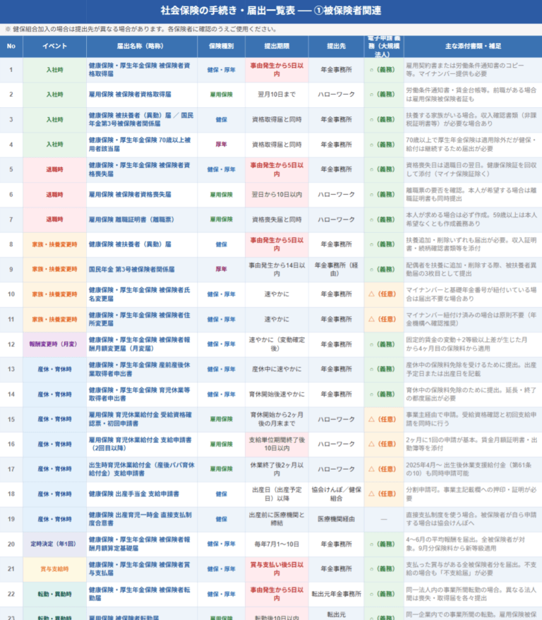 社会保険の手続き・届出一覧表