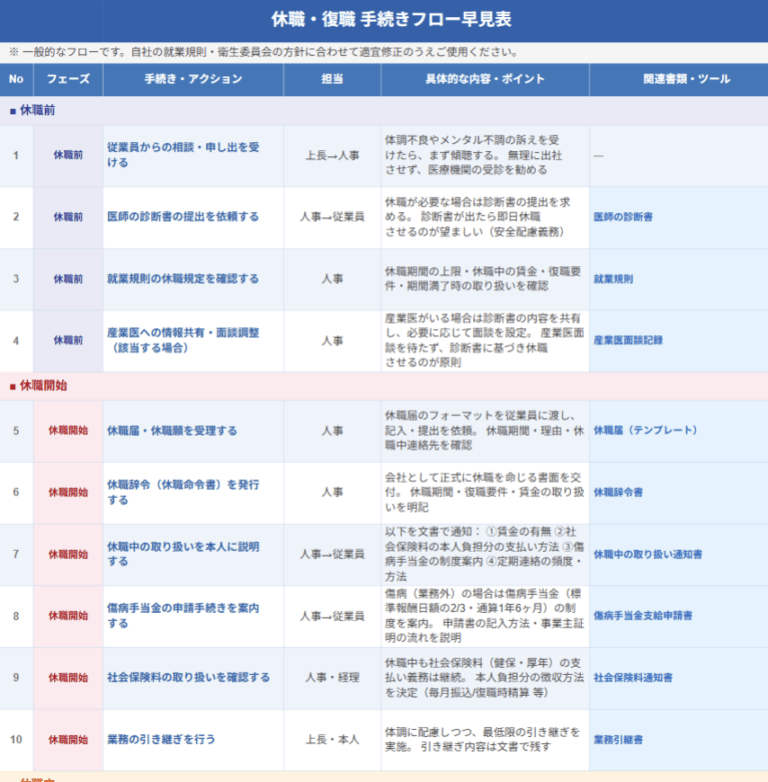 休職・復職 手続きフロー早見表